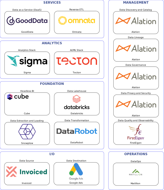 Data solution blueprint with: Tecton, FirstEigen, Google Ads, Invoiced, Snowplow, Matillion, Alation, DataRobot, Omnata, Databricks, GoodData, Cube, Sigma