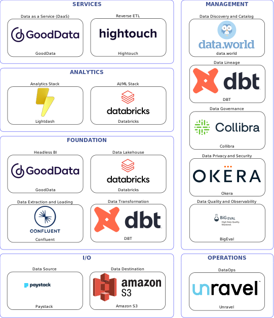Data solution blueprint with: Databricks, BigEval, Amazon S3, Paystack, Confluent, Unravel, data.world, Collibra, DBT, Okera, Hightouch, GoodData, Lightdash