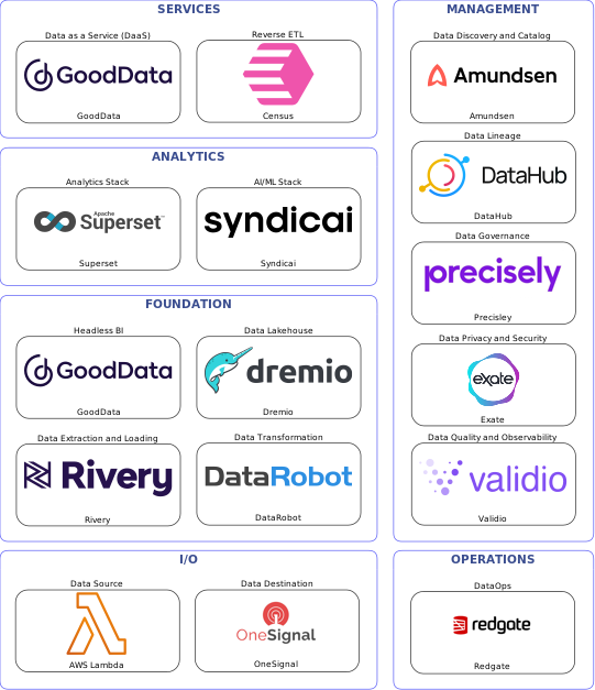 Data solution blueprint with: Syndicai, Validio, OneSignal, AWS Lambda, Rivery, Redgate, Amundsen, Precisley, DataHub, Exate, DataRobot, Census, Dremio, GoodData, Superset