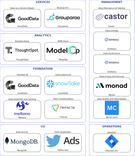 Data solution blueprint with: ModelOp, Monte Carlo, Twitter Ads, MongoDB, Meltano, Atlassian Jira, Castor, Solidatus, Monad, Trifacta, Grouparoo, Snowflake, GoodData, ThoughtSpot