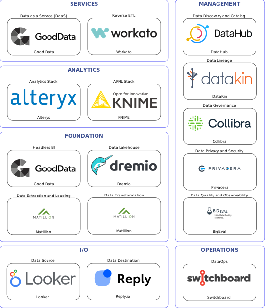 Data solution blueprint with: KNIME, BigEval, Reply.io, Looker, Matillion, Switchboard, DataHub, Collibra, DataKin, Privacera, Workato, Dremio, Good Data, Alteryx