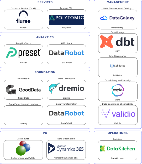Data solution blueprint with: Data Robot, Validio, Microsoft Dynamics 365, OsCommerce via MySQL, Xplenty, DataKitchen, DataGalaxy, Solidatus, DBT, Exate, DataRobot, Polytomic, Dremio, Fluree, Good Data, Preset