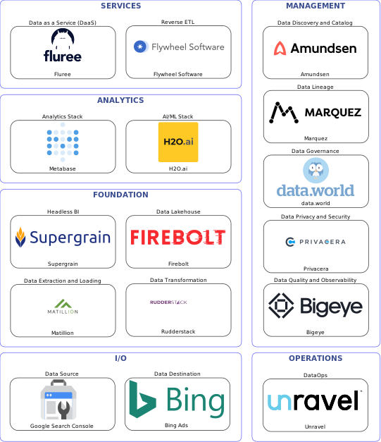 Data solution blueprint with: H2O.ai, Bigeye, Bing Ads, Google Search Console, Matillion, Unravel, Amundsen, data.world, Marquez, Privacera, Rudderstack, Flywheel Software, Firebolt, Fluree, Supergrain, Metabase