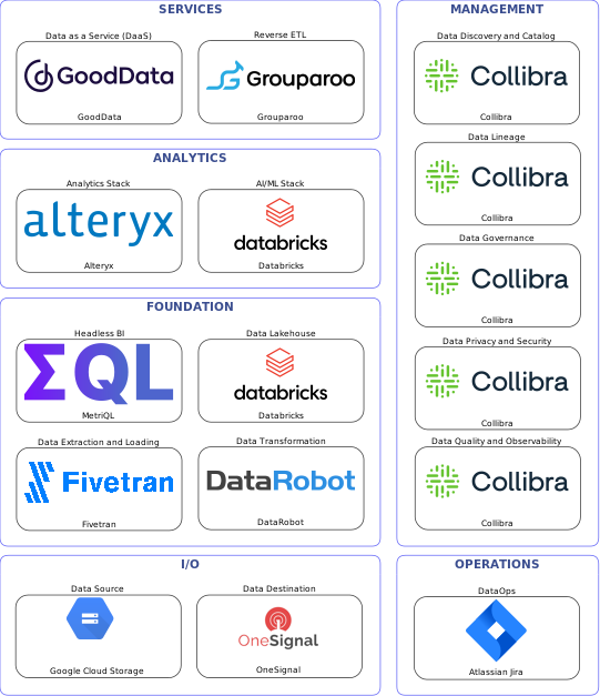 Data solution blueprint with: Databricks, Collibra, OneSignal, Google Cloud Storage, Fivetran, Atlassian Jira, DataRobot, Grouparoo, GoodData, MetriQL, Alteryx