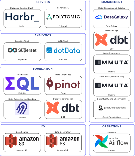 Data solution blueprint with: dotData, Great Expectations, Amazon S3, Airbyte, Airflow, DataGalaxy, Immuta, DBT, Polytomic, Pinot, Harbr_, MetriQL, Superset