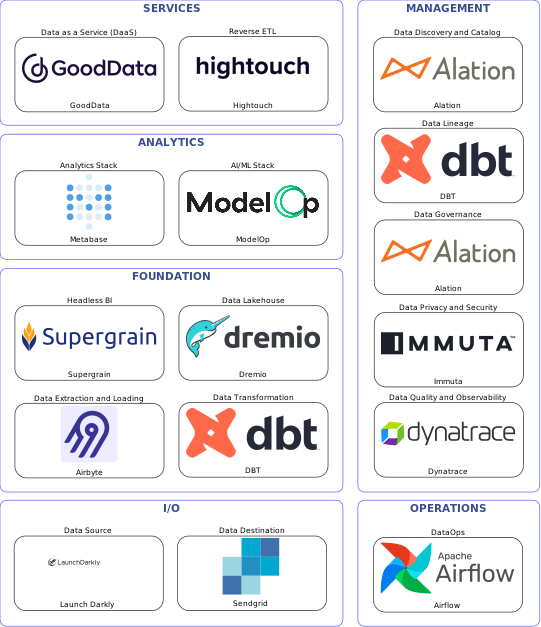 Data solution blueprint with: ModelOp, Dynatrace, Sendgrid, Launch Darkly, Airbyte, Airflow, Alation, DBT, Immuta, Hightouch, Dremio, GoodData, Supergrain, Metabase