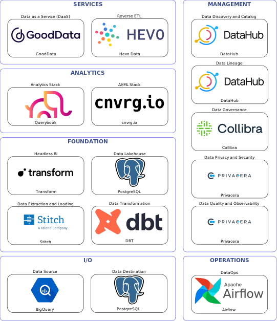 Data solution blueprint with: cnvrg.io, Privacera, PostgreSQL, BigQuery, Stitch, Airflow, DataHub, Collibra, DBT, Hevo Data, GoodData, Transform, Querybook