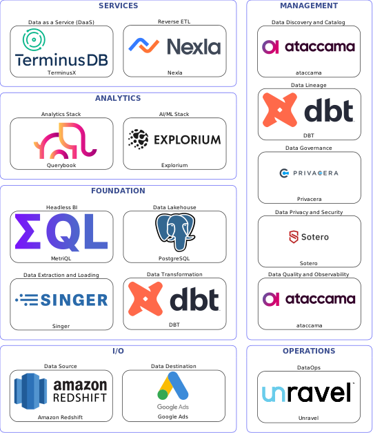 Data solution blueprint with: Explorium, ataccama, Google Ads, Amazon Redshift, Singer, Unravel, Privacera, DBT, Sotero, Nexla, PostgreSQL, TerminusX, MetriQL, Querybook