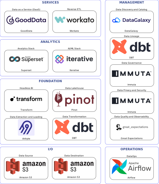 Data solution blueprint with: Iterative, Great Expectations, Amazon S3, Airbyte, Airflow, DataGalaxy, Immuta, DBT, Workato, Pinot, GoodData, Transform, Superset