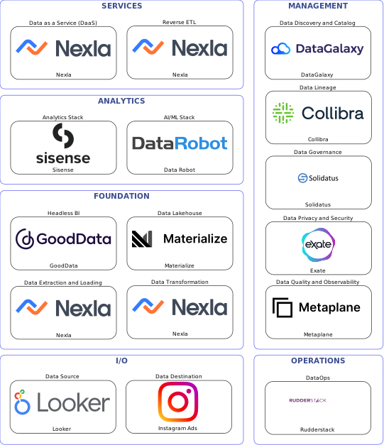 Data solution blueprint with: Data Robot, Metaplane, Instagram Ads, Looker, Nexla, Rudderstack, DataGalaxy, Solidatus, Collibra, Exate, Materialize, GoodData, Sisense