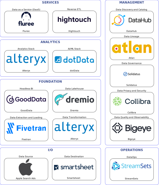 Data solution blueprint with: dotData, Bigeye, Smartsheet, Apple Search Ads, Fivetran, StreamSets, DataHub, Solidatus, Atlan, Collibra, Alteryx, Hightouch, Dremio, Fluree, GoodData