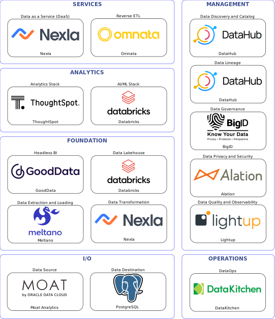 Data solution blueprint with: Databricks, Lightup, PostgreSQL, Moat Analytics, Meltano, DataKitchen, DataHub, BigID, Alation, Nexla, Omnata, GoodData, ThoughtSpot