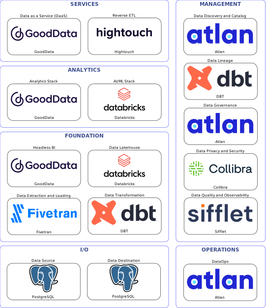 Data solution blueprint with: Databricks, Sifflet, PostgreSQL, Fivetran, Atlan, DBT, Collibra, Hightouch, GoodData
