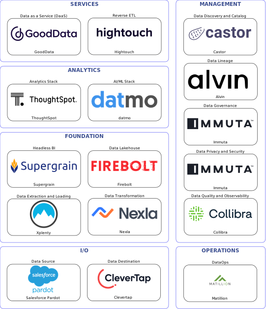 Data solution blueprint with: datmo, Collibra, Clevertap, Salesforce Pardot, Xplenty, Matillion, Castor, Immuta, Alvin, Nexla, Hightouch, Firebolt, GoodData, Supergrain, ThoughtSpot