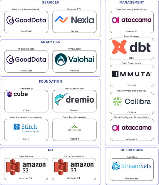 Data solution blueprint with: Valohai, ataccama, Amazon S3, Stitch, StreamSets, Immuta, DBT, Collibra, Matillion, Nexla, Dremio, GoodData, Cube