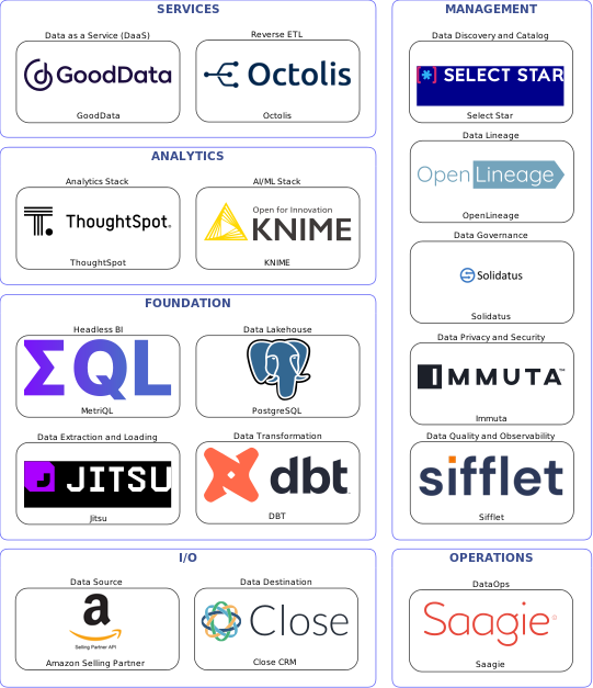 Data solution blueprint with: KNIME, Sifflet, Close CRM, Amazon Selling Partner, Jitsu, Saagie, Select Star, Solidatus, OpenLineage, Immuta, DBT, Octolis, PostgreSQL, GoodData, MetriQL, ThoughtSpot