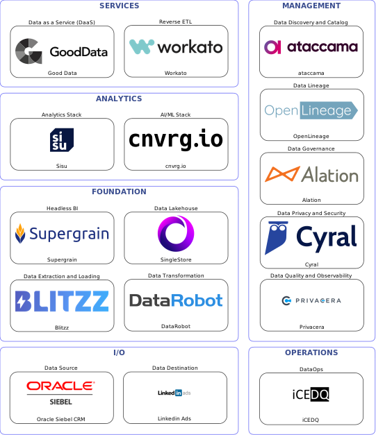 Data solution blueprint with: cnvrg.io, Privacera, Linkedin Ads, Oracle Siebel CRM, Blitzz, iCEDQ, ataccama, Alation, OpenLineage, Cyral, DataRobot, Workato, SingleStore, Good Data, Supergrain, Sisu