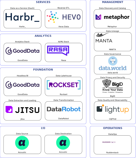 Data solution blueprint with: Rasa, Lightup, Acoustic, Jitsu, Rudderstack, Metaphor, data.world, MANTA, BigID, DataRobot, Hevo Data, Rockset, Harbr_, GoodData