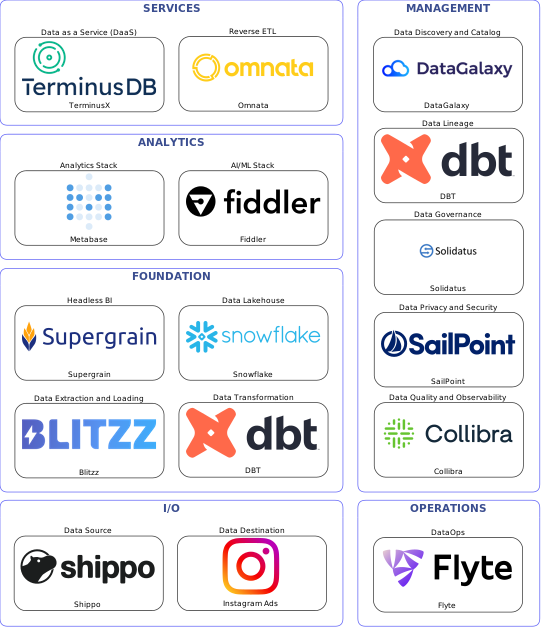 Data solution blueprint with: Fiddler, Collibra, Instagram Ads, Shippo, Blitzz, Flyte, DataGalaxy, Solidatus, DBT, SailPoint, Omnata, Snowflake, TerminusX, Supergrain, Metabase