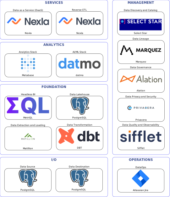 Data solution blueprint with: datmo, Sifflet, PostgreSQL, Matillion, Atlassian Jira, Select Star, Alation, Marquez, Privacera, DBT, Nexla, MetriQL, Metabase