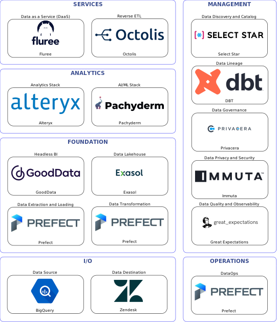 Data solution blueprint with: Pachyderm, Great Expectations, Zendesk, BigQuery, Prefect, Select Star, Privacera, DBT, Immuta, Octolis, Exasol, Fluree, GoodData, Alteryx
