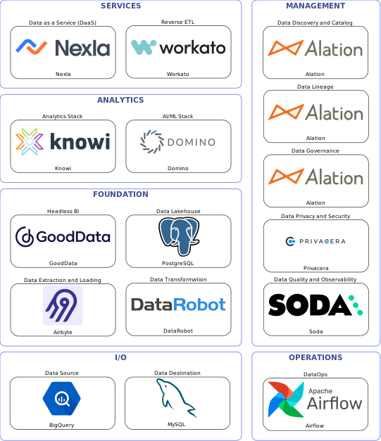 Data solution blueprint with: Domino, Soda, MySQL, BigQuery, Airbyte, Airflow, Alation, Privacera, DataRobot, Workato, PostgreSQL, Nexla, GoodData, Knowi