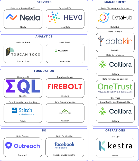 Data solution blueprint with: Anaconda, Collibra, Facebook Ads Insights, Outreach, Stitch, Kestra, DataHub, DataKin, OneTrust, Matillion, Hevo Data, Firebolt, Nexla, MetriQL, Toucan Toco