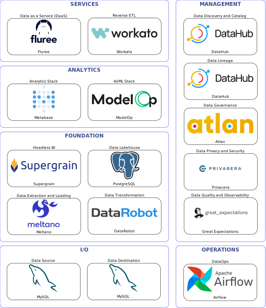 Data solution blueprint with: ModelOp, Great Expectations, MySQL, Meltano, Airflow, DataHub, Atlan, Privacera, DataRobot, Workato, PostgreSQL, Fluree, Supergrain, Metabase