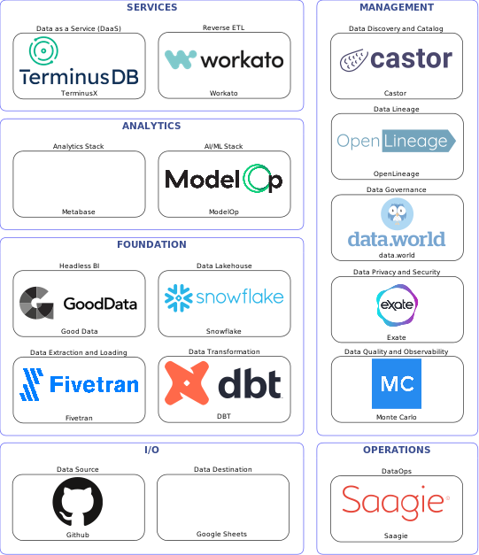 Data solution blueprint with: ModelOp, Monte Carlo, Google Sheets, Github, Fivetran, Saagie, Castor, data.world, OpenLineage, Exate, DBT, Workato, Snowflake, TerminusX, Good Data, Metabase