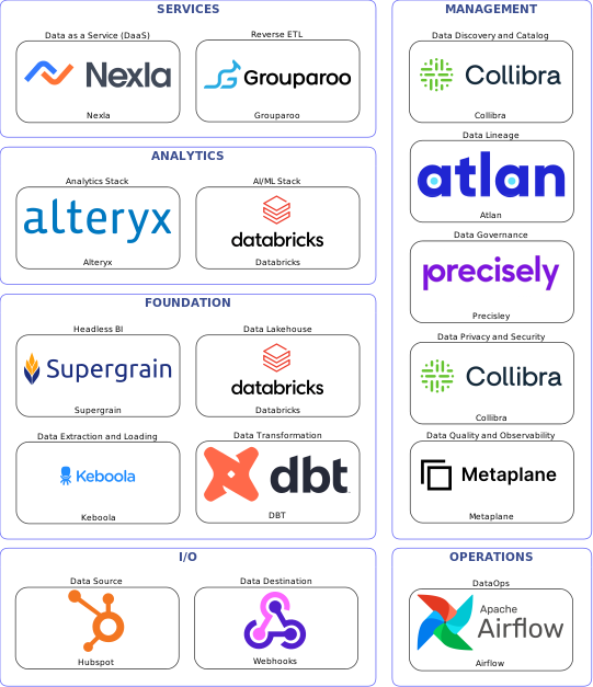 Data solution blueprint with: Databricks, Metaplane, Webhooks, Hubspot, Keboola, Airflow, Collibra, Precisley, Atlan, DBT, Grouparoo, Nexla, Supergrain, Alteryx