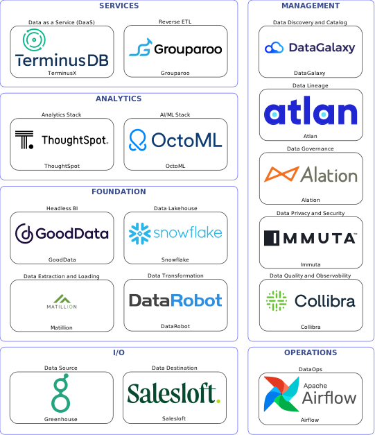 Data solution blueprint with: OctoML, Collibra, Salesloft, Greenhouse, Matillion, Airflow, DataGalaxy, Alation, Atlan, Immuta, DataRobot, Grouparoo, Snowflake, TerminusX, GoodData, ThoughtSpot