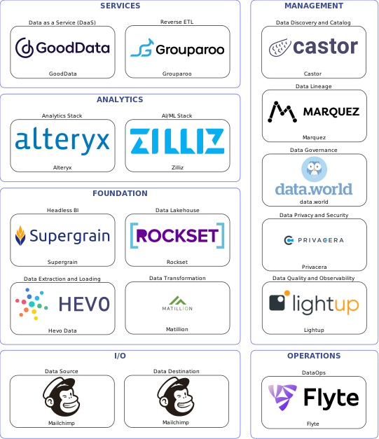 Data solution blueprint with: Zilliz, Lightup, Mailchimp, Hevo Data, Flyte, Castor, data.world, Marquez, Privacera, Matillion, Grouparoo, Rockset, GoodData, Supergrain, Alteryx