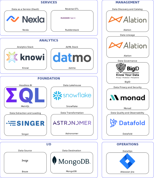 Data solution blueprint with: datmo, Datafold, MongoDB, Braze, Singer, Atlassian Jira, Alation, BigID, Monad, Astronomer, Rudderstack, Snowflake, Nexla, MetriQL, Knowi