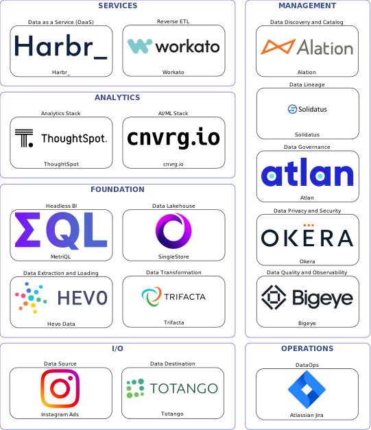 Data solution blueprint with: cnvrg.io, Bigeye, Totango, Instagram Ads, Hevo Data, Atlassian Jira, Alation, Atlan, Solidatus, Okera, Trifacta, Workato, SingleStore, Harbr_, MetriQL, ThoughtSpot