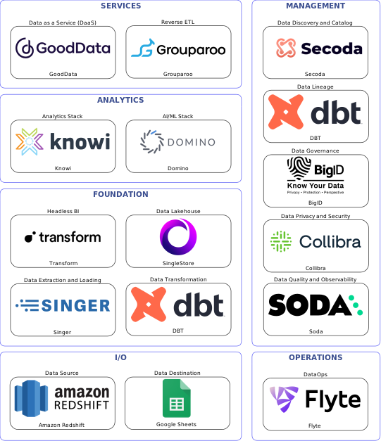 Data solution blueprint with: Domino, Soda, Google Sheets, Amazon Redshift, Singer, Flyte, Secoda, BigID, DBT, Collibra, Grouparoo, SingleStore, GoodData, Transform, Knowi