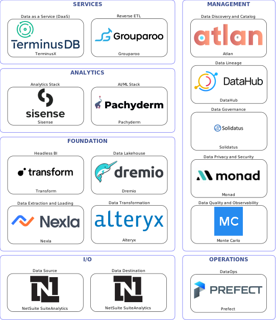 Data solution blueprint with: Pachyderm, Monte Carlo, NetSuite SuiteAnalytics, Nexla, Prefect, Atlan, Solidatus, DataHub, Monad, Alteryx, Grouparoo, Dremio, TerminusX, Transform, Sisense