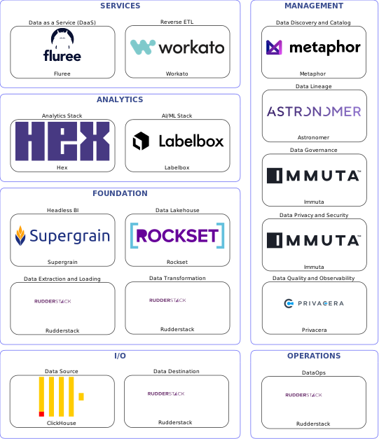 Data solution blueprint with: Labelbox, Privacera, Rudderstack, ClickHouse, Metaphor, Immuta, Astronomer, Workato, Rockset, Fluree, Supergrain, Hex