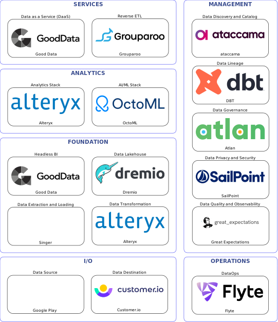 Data solution blueprint with: OctoML, Great Expectations, Customer.io, Google Play, Singer, Flyte, ataccama, Atlan, DBT, SailPoint, Alteryx, Grouparoo, Dremio, Good Data