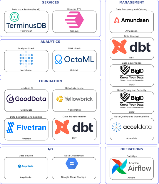 Data solution blueprint with: OctoML, Acceldata, Google Cloud Storage, Amplitude, Fivetran, Airflow, Amundsen, BigID, DBT, Census, Yellowbrick, TerminusX, GoodData, Metabase