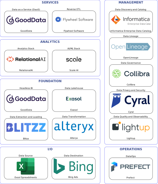 Data solution blueprint with: Scale AI, Lightup, Bing Ads, Excel Spreadsheets, Blitzz, Prefect, Informatica Enterprise Data Catalog, Collibra, OpenLineage, Cyral, Alteryx, Flywheel Software, Exasol, GoodData, RelationalAI