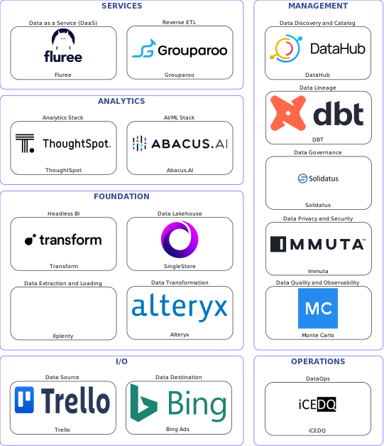 Data solution blueprint with: Abacus.AI, Monte Carlo, Bing Ads, Trello, Xplenty, iCEDQ, DataHub, Solidatus, DBT, Immuta, Alteryx, Grouparoo, SingleStore, Fluree, Transform, ThoughtSpot