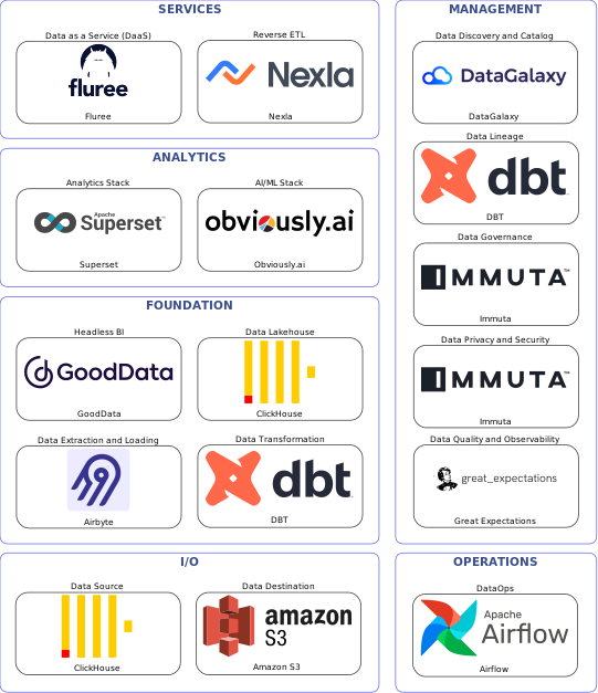 Data solution blueprint with: Obviously.ai, Great Expectations, Amazon S3, ClickHouse, Airbyte, Airflow, DataGalaxy, Immuta, DBT, Nexla, Fluree, GoodData, Superset