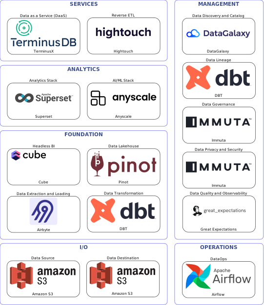 Data solution blueprint with: Anyscale, Great Expectations, Amazon S3, Airbyte, Airflow, DataGalaxy, Immuta, DBT, Hightouch, Pinot, TerminusX, Cube, Superset