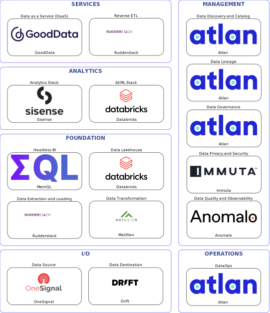 Data solution blueprint with: Databricks, Anomalo, Drift, OneSignal, Rudderstack, Atlan, Immuta, Matillion, GoodData, MetriQL, Sisense