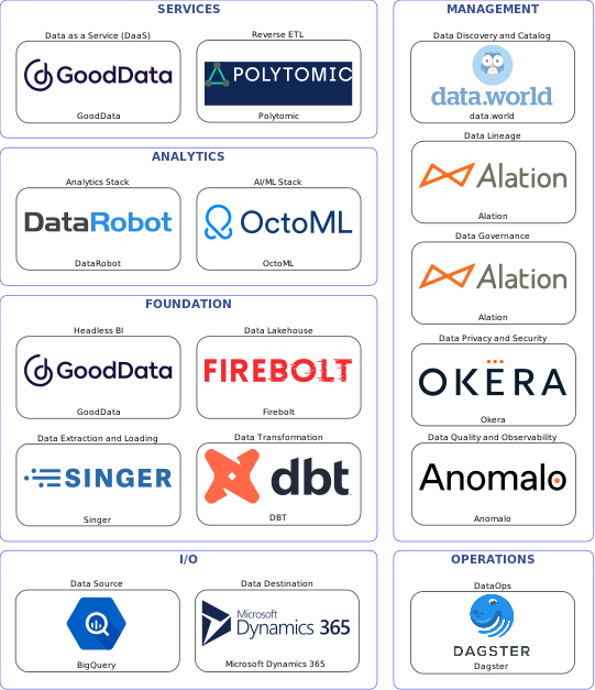 Data solution blueprint with: OctoML, Anomalo, Microsoft Dynamics 365, BigQuery, Singer, Dagster, data.world, Alation, Okera, DBT, Polytomic, Firebolt, GoodData, DataRobot