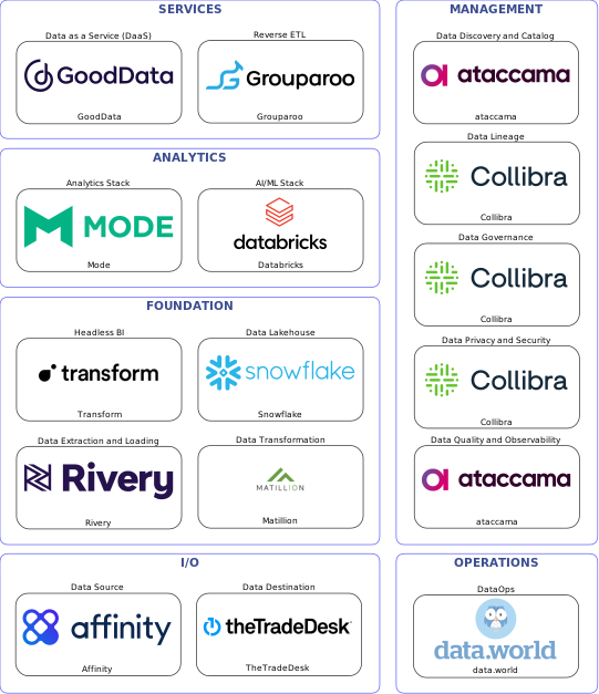 Data solution blueprint with: Databricks, ataccama, TheTradeDesk, Affinity, Rivery, data.world, Collibra, Matillion, Grouparoo, Snowflake, GoodData, Transform, Mode