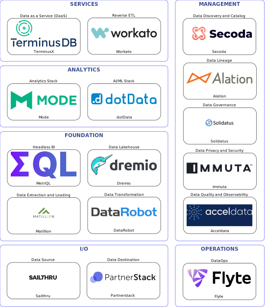 Data solution blueprint with: dotData, Acceldata, Partnerstack, Sailthru, Matillion, Flyte, Secoda, Solidatus, Alation, Immuta, DataRobot, Workato, Dremio, TerminusX, MetriQL, Mode
