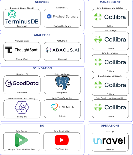 Data solution blueprint with: Abacus.AI, Collibra, YouTube Ads, Google Display & Video 360, Snowplow, Unravel, Trifacta, Flywheel Software, PostgreSQL, TerminusX, GoodData, ThoughtSpot