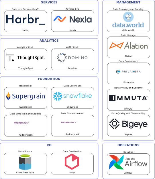 Data solution blueprint with: Domino, Bigeye, Heap, Azure Data Lake, Rudderstack, Airflow, data.world, Privacera, Alation, Immuta, Nexla, Snowflake, Harbr_, Supergrain, ThoughtSpot