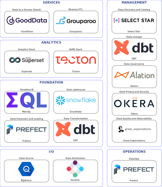 Data solution blueprint with: Tecton, Great Expectations, Iterable, BigQuery, Prefect, Select Star, Alation, DBT, Okera, Grouparoo, Snowflake, GoodData, MetriQL, Superset